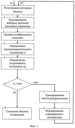 Способ контроля и управления динамической системой (патент 2565367)