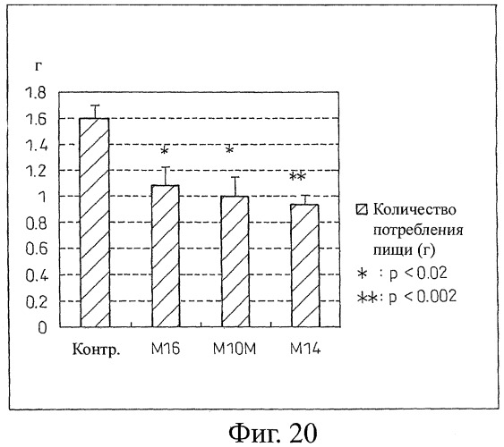 Способ получения фактора, связанного с контролем над потреблением пищи и/или массой тела, полипептид, обладающий активностью подавления потребления пищи и/или прибавления в весе, молекула нуклеиновой кислоты, кодирующая полипептид, способы и применение полипептида (патент 2418002)