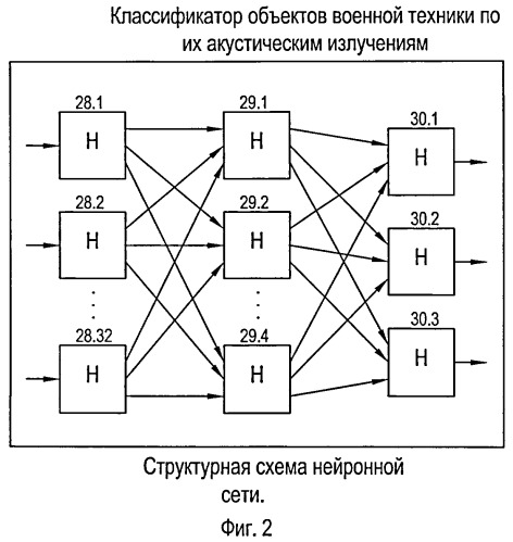 Нейросетевая адаптивная система распознавания объектов по их акустическим излучениям (патент 2513719)