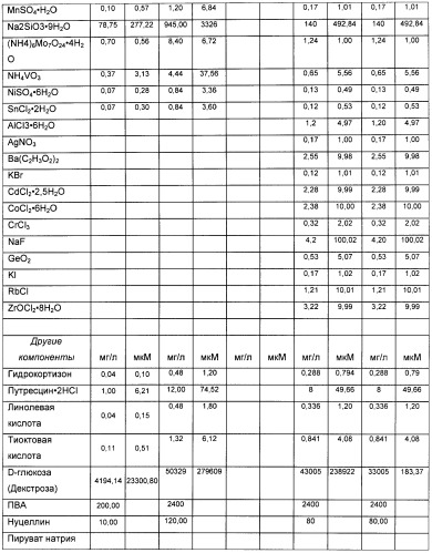 Получение гликопротеинов (патент 2463345)