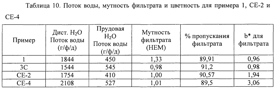 Микропористый материал, обладающий фильтрующими и адсорбирующими свойствами, и его использование в способах очистки текучих потоков (патент 2593769)