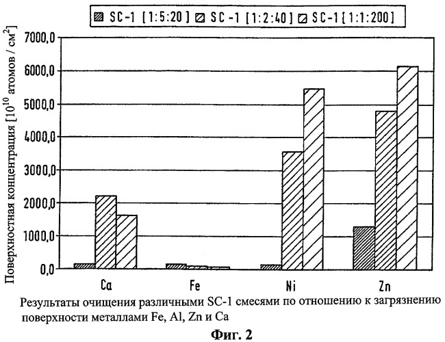 Обработка поверхности полупроводников и используемая при этом смесь (патент 2329298)