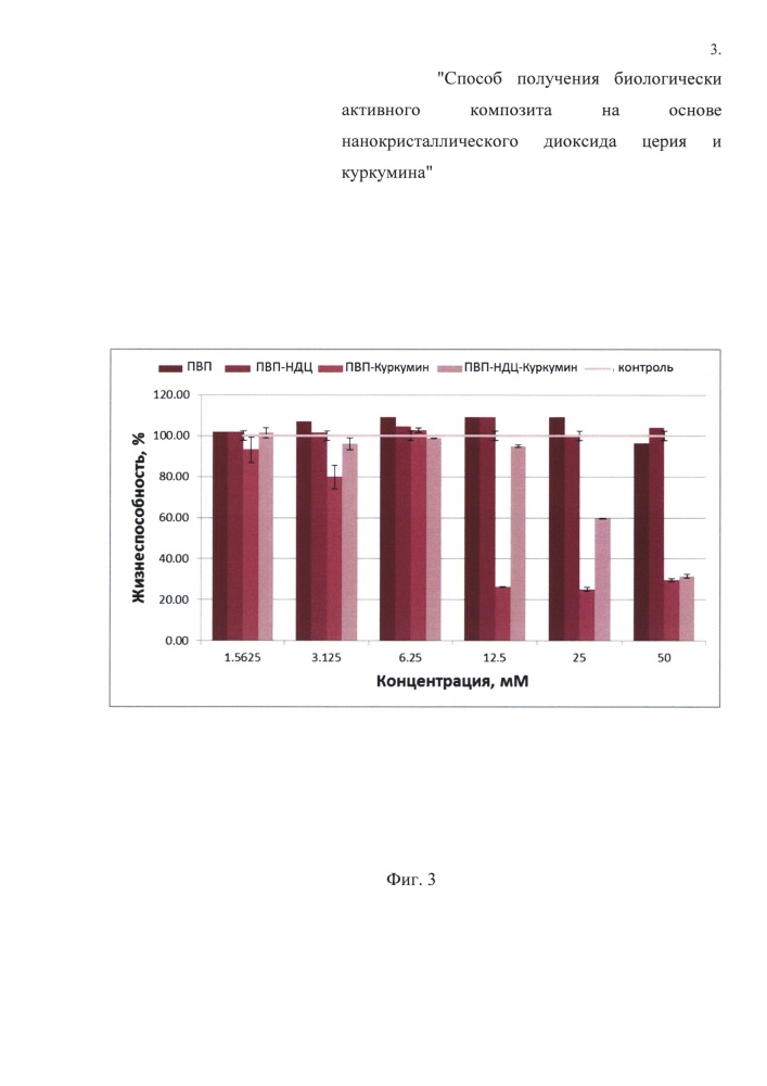 Способ получения биологически активного композита на основе нанокристаллического диоксида церия и куркумина (патент 2665378)