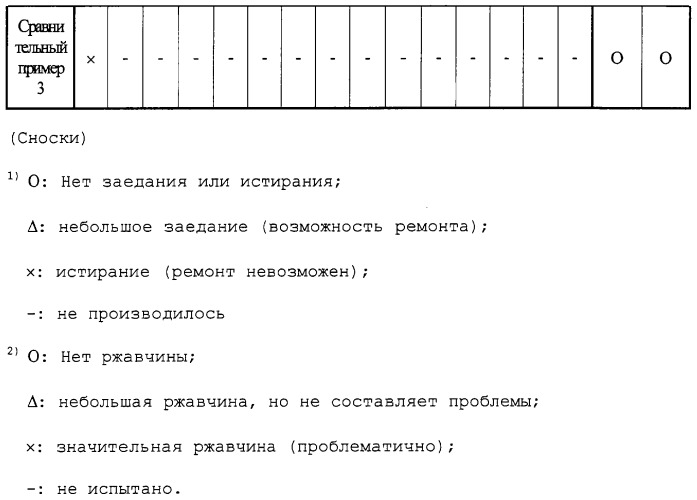 Резьбовое соединение для стальных труб, имеющее улучшенные сопротивление истиранию и свойства, предотвращающие ржавчину (патент 2248495)