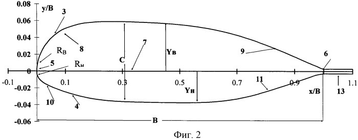 Аэродинамический профиль поперечного сечения несущей поверхности (патент 2558539)
