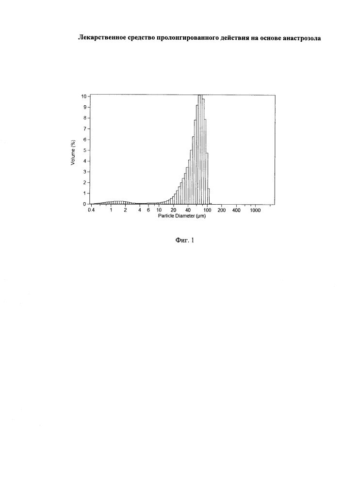 Лекарственное средство пролонгированного действия на основе анастрозола (патент 2659689)