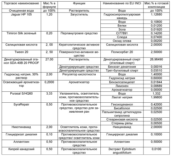 Композиции для ухода за кожей (патент 2545691)