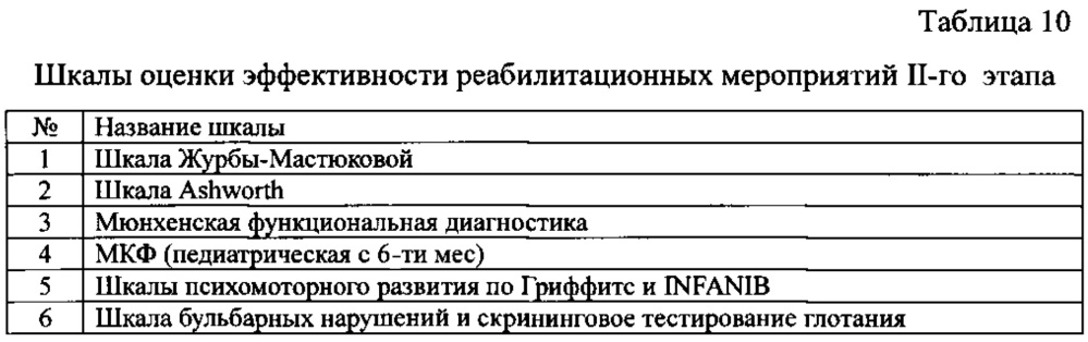 Способ определения реабилитационного прогноза и начала реабилитационных мероприятий при 3-этапной медицинской реабилитации детей раннего возраста, перенесших церебральную ишемию (патент 2655825)