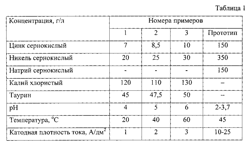 Электролит для электроосаждения цинк-никелевых покрытий (патент 2603526)