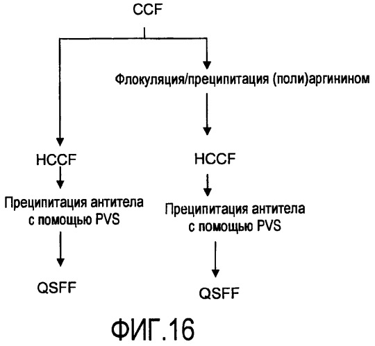 Осаждение и очистка белков полиэлектролитами (патент 2474585)
