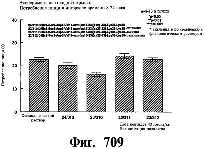 Соединения оксинтомодулина (варианты), фармацевтическая композиция на их основе, способы лечения и профилактики ожирения и сопутствующих заболеваний (варианты) и лекарственное средство (варианты) (патент 2485135)