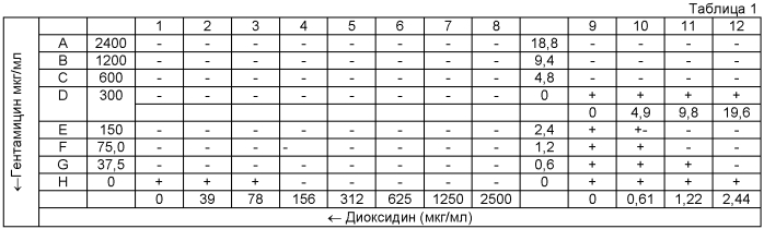 Способ преодоления устойчивости к гентамицину у метициллинорезистентных штаммов стафилококка (патент 2553601)