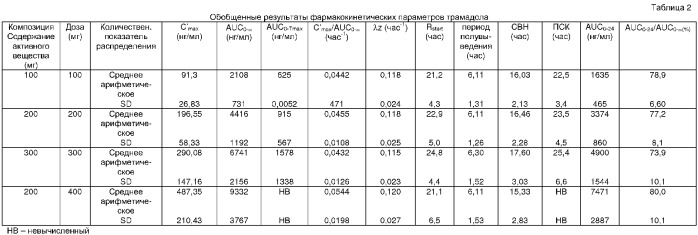 Композиции трамадола пролонгированного высвобождения с 24-часовым действием (патент 2328275)