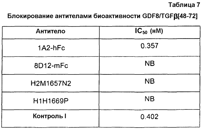 Антитела против gdf8 человека (патент 2567805)