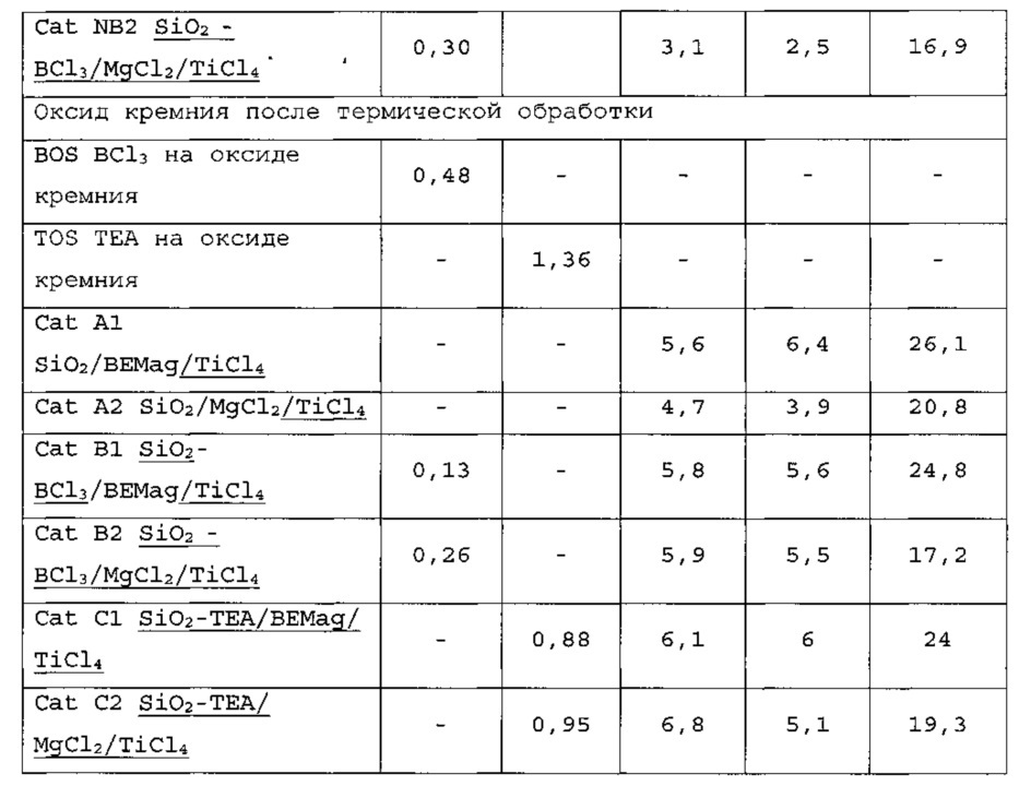 Высокоактивный катализатор полимеризации олефинов с борсодержащей подложкой на основе оксида кремния и его изготовление (патент 2608744)