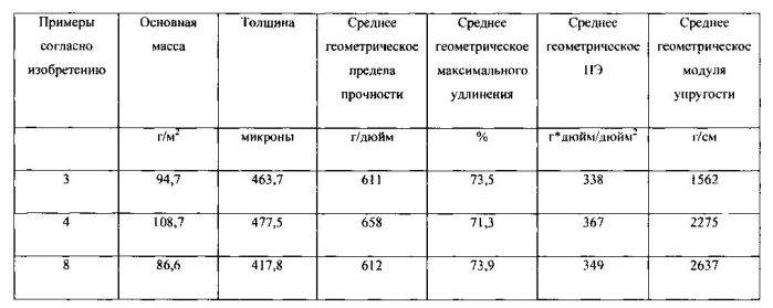 Содержащие активные агенты волокнистые структуры с множеством областей, характеризующихся разными плотностями (патент 2588573)