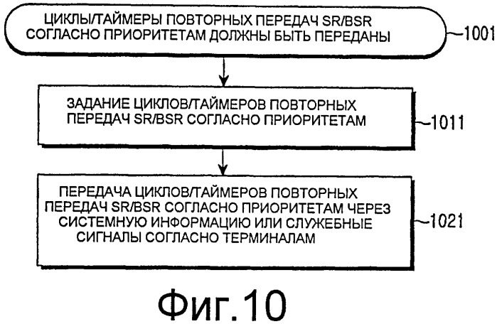 Способ передачи запроса диспетчеризации в системе мобильной связи и терминальное устройство для этого (патент 2417524)