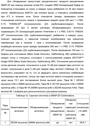 Иммунологические анализы активности ботулинического токсина серотипа а (патент 2491293)