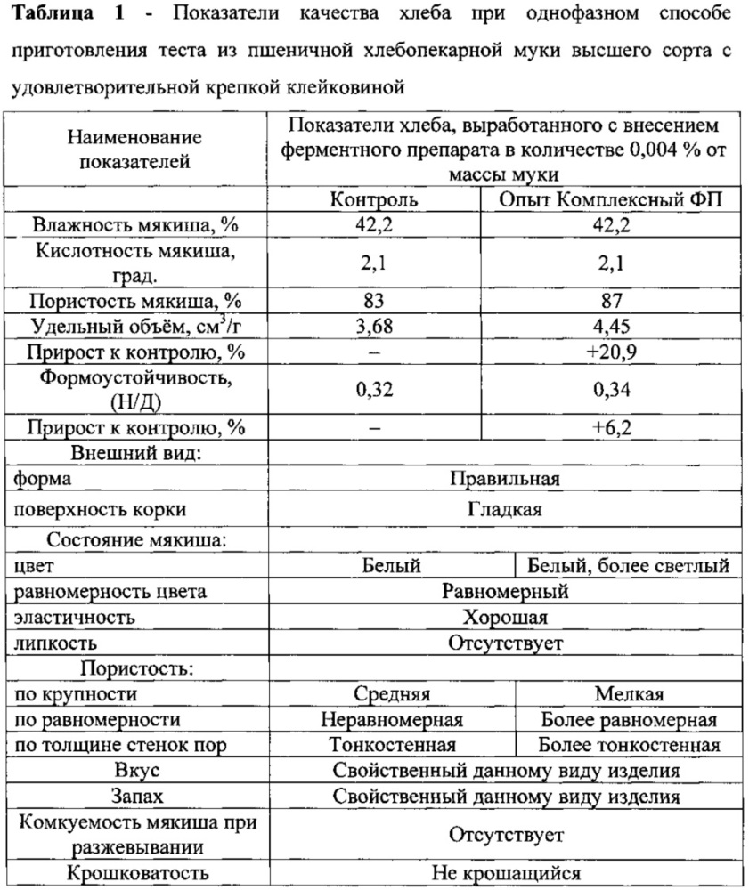 Штамм гриба penicillium canescens - продуцент комплексного ферментного препарата, включающего пенициллопепсин, эндо-ксиланазу и β-глюканазу, способ получения ферментного препарата и его применение (патент 2616276)