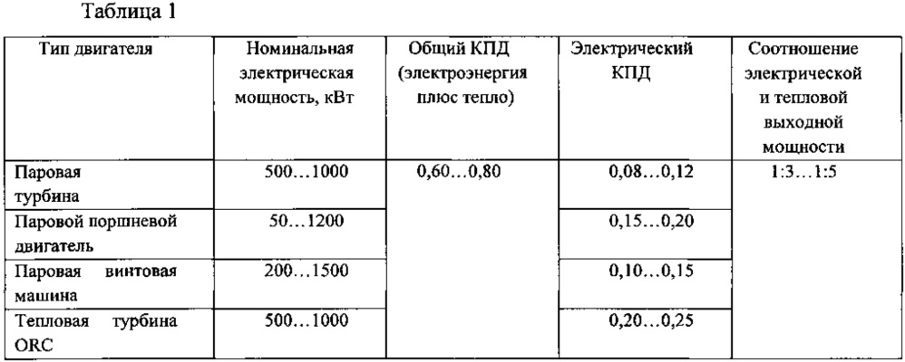 Способ получения электроэнергии из некондиционной (влажной) топливной биомассы и устройство для его осуществления (патент 2631455)