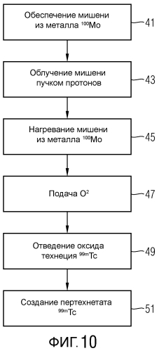 Способ и устройство для получения продукта реакции 99mtc (патент 2567862)