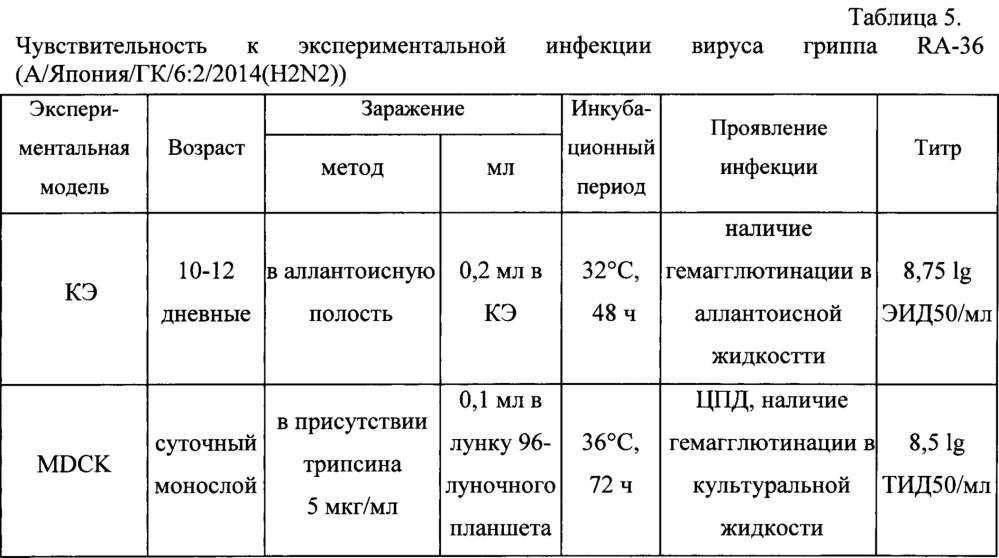 Штамм вируса гриппа а/япония/гк/6:2/2014 (h2n2) для получения инактивированных и живых гриппозных вакцин (патент 2644670)