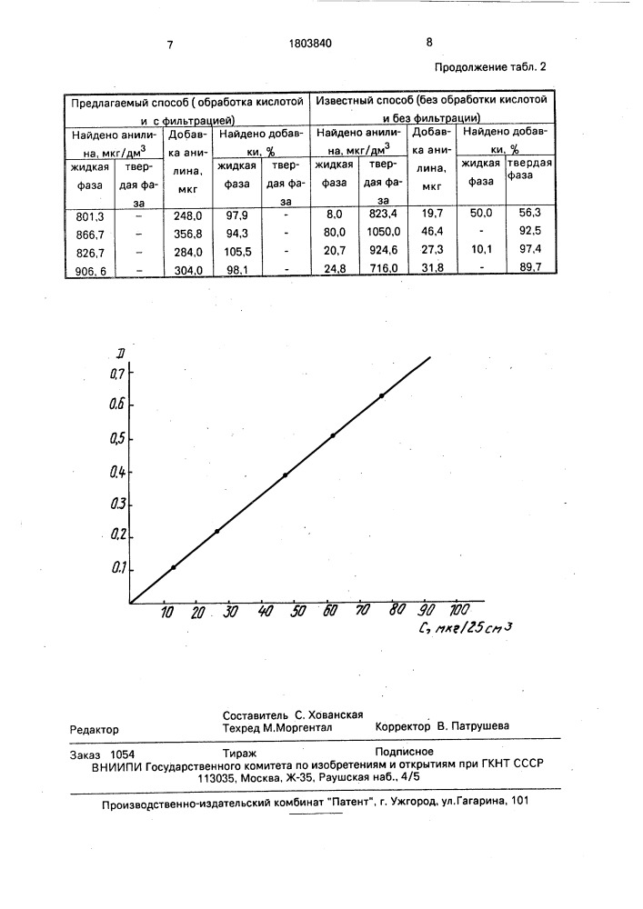 Способ определения анилина в сточных водах (патент 1803840)