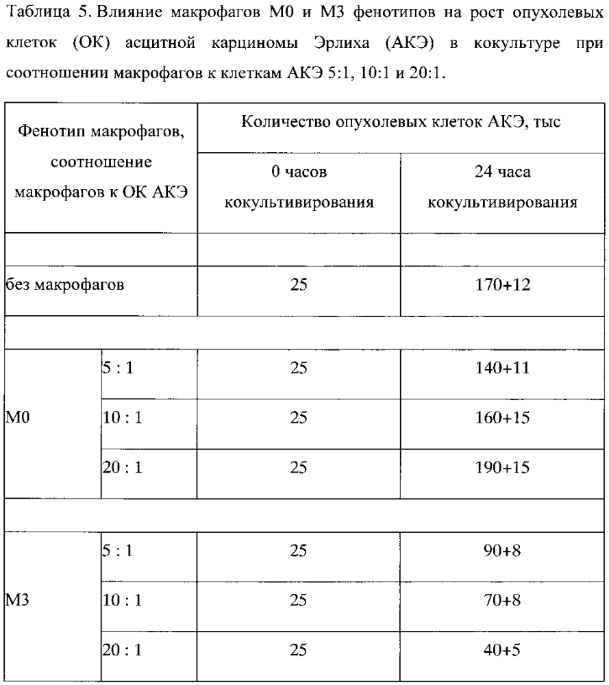 Способ подавления роста опухоли в эксперименте (патент 2599438)