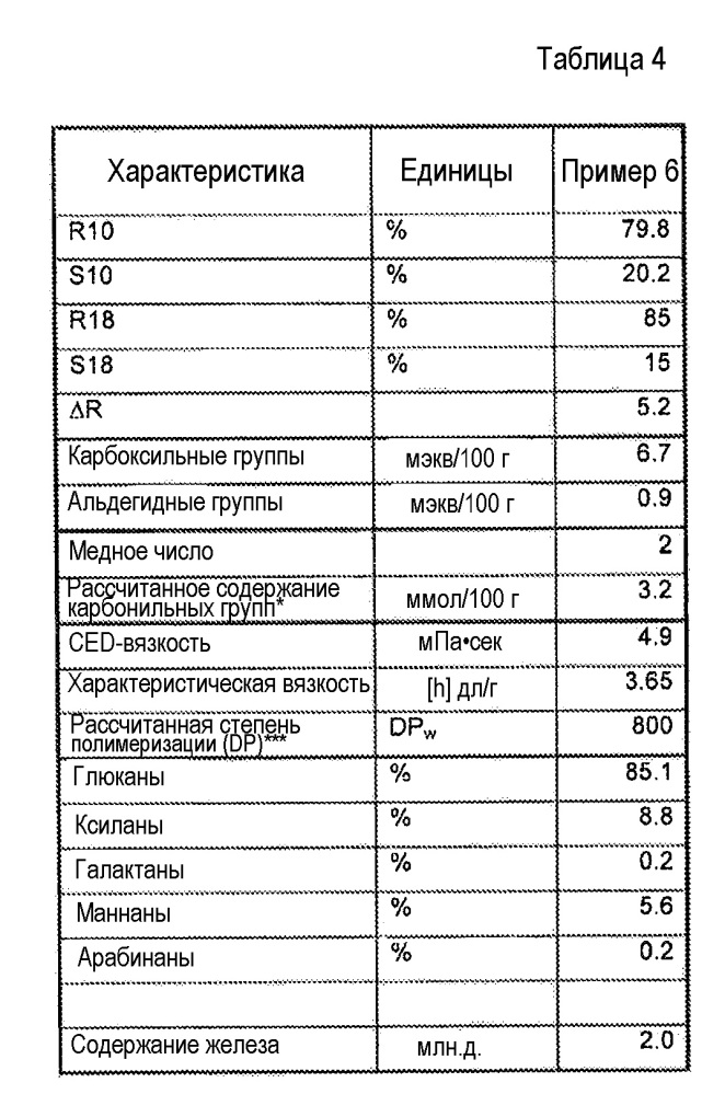 Крафт-волокно с низкой вязкостью, имеющее повышенное содержание карбоксильных групп, и способы его получения и применения (патент 2661836)