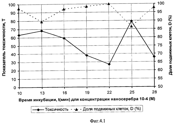 Способ определения биологической активности веществ, содержащихся в жидких средах (в том числе наночастиц) (патент 2426794)