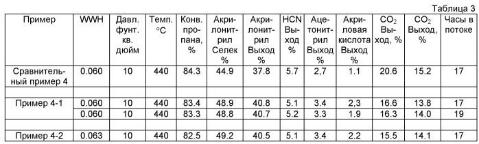 Способ окислительного аммонолиза или окисления пропана и изобутана (патент 2495024)