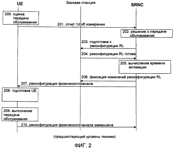 Конфигурация улучшений смены обслуживающей соты hs-dsch (патент 2496264)