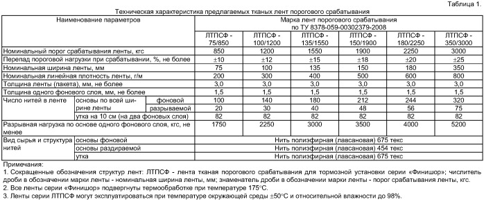 Ударопоглощающая тканая лента порогового срабатывания (патент 2394952)