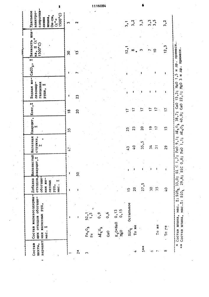 Шихта для выплавки кремнистых сплавов (патент 1116084)