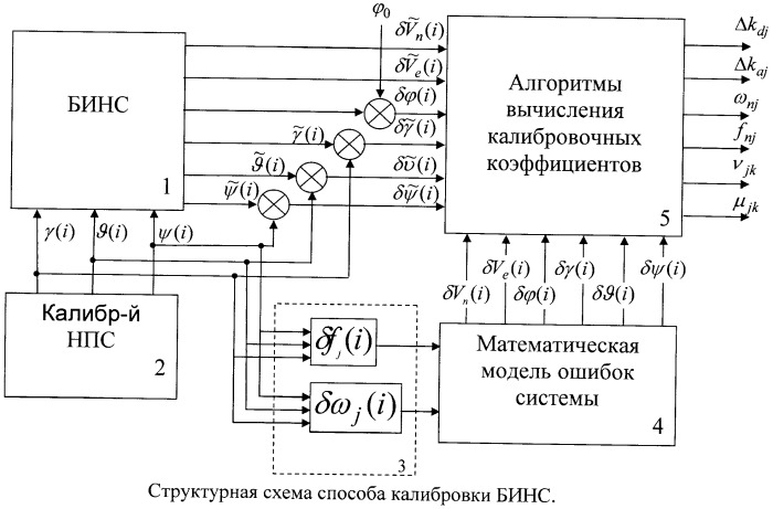 Бесплатформенная инерциальная навигационная