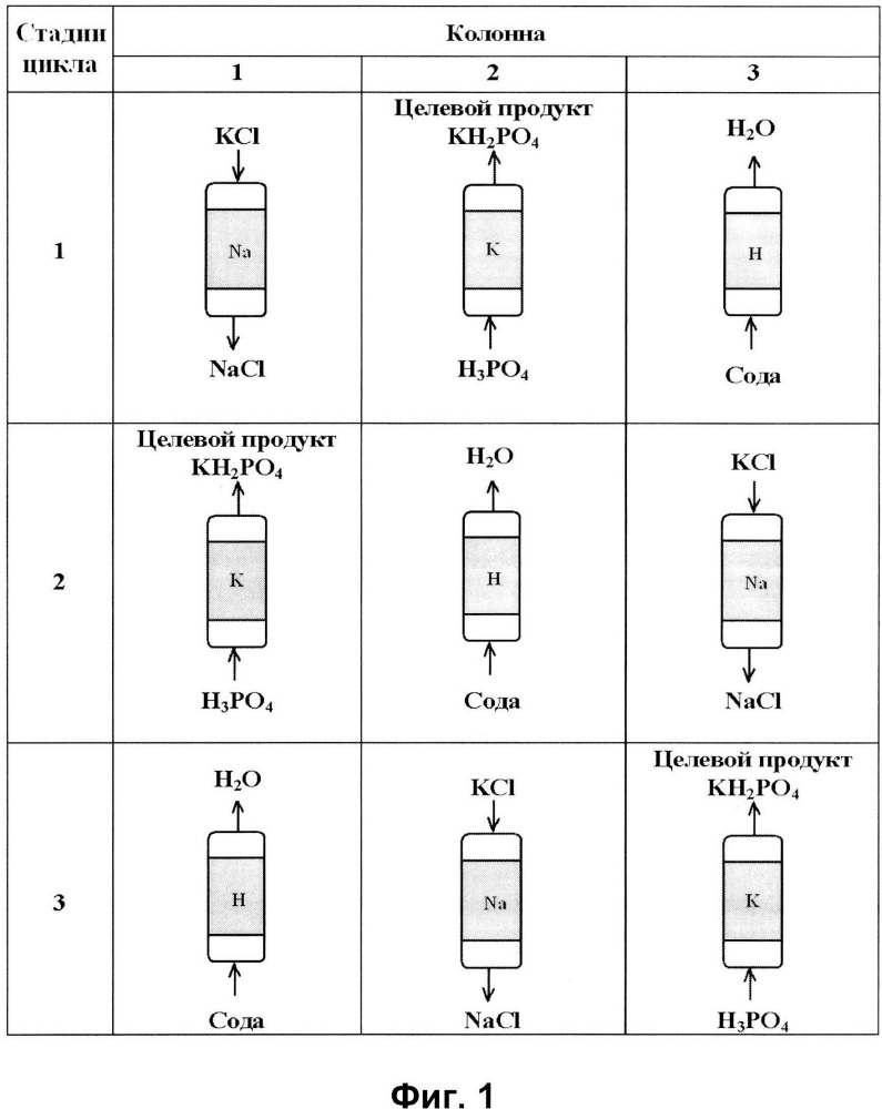 Способ получения растворимых бесхлорных калийных удобрений (варианты) (патент 2608017)