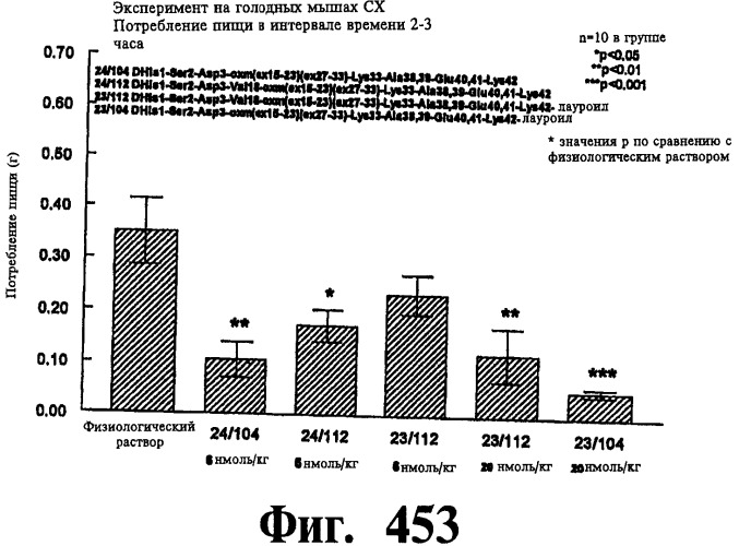Соединения оксинтомодулина (варианты), фармацевтическая композиция на их основе, способы лечения и профилактики ожирения и сопутствующих заболеваний (варианты) и лекарственное средство (варианты) (патент 2485135)