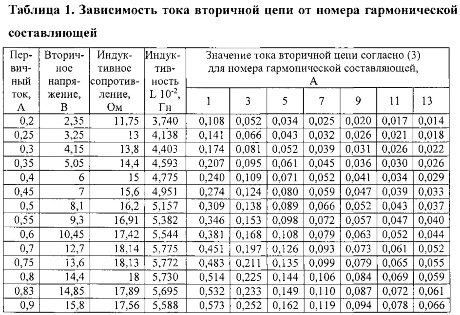 Способ определения значений высших гармонических составляющих в электрических сигналах (патент 2629007)