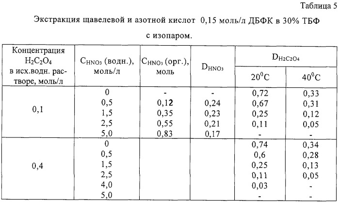 Способ экстракционной переработки высокоактивного рафината пурекс-процесса для отработанного ядерного топлива аэс (патент 2249266)