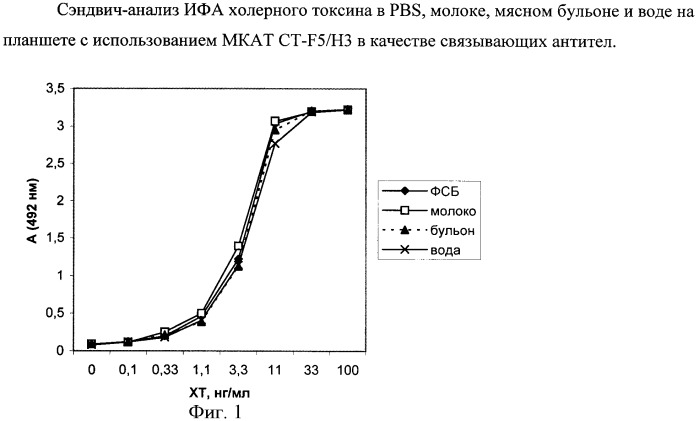 Клон гибридных клеток животных mus musculus l - продуцент моноклональных антител к холерному токсину (патент 2401301)