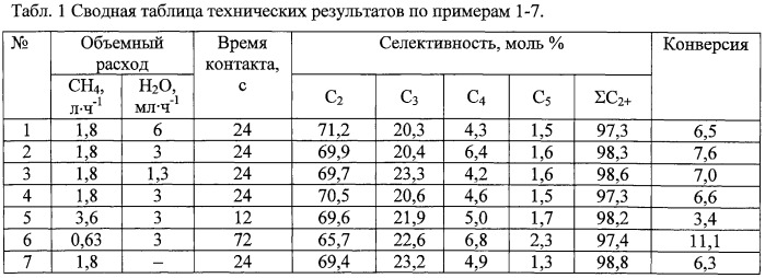 Способ получения углеводородов c2+ из метана (патент 2466977)