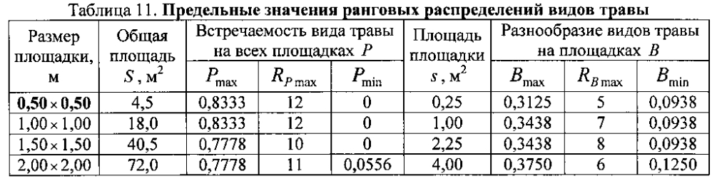 Способ оценки видового разнообразия травы по наличию отдельных видов растений на пробных площадках разных размеров (патент 2602208)