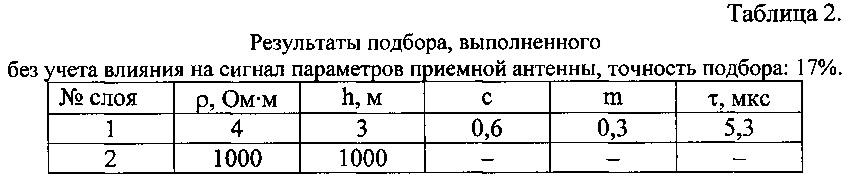 Способ высокоточных электромагнитных зондирований и устройство для его осуществления (патент 2629705)