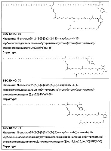 Длительно действующие агонисты рецепторов y2 и(или) y4 (патент 2504550)