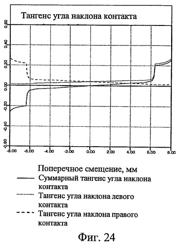 Профиль поверхности железнодорожного колеса (патент 2441762)