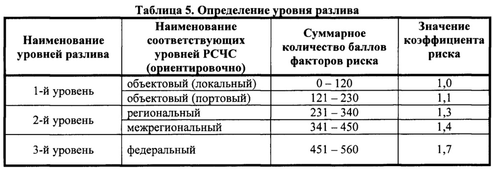 Способ определения уровня экологического риска при разливах нефти и нефтепродуктов (патент 2656252)