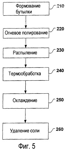 Способ и устройство для упрочнения стекла (патент 2365547)