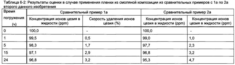 Способ удаления радиоактивного цезия, гидрофильная смоляная композиция для удаления радиоактивного цезия, способ удаления радиоактивного йода и радиоактивного цезия и гидрофильная смоляная композиция для удаления радиоактивного йода и радиоактивного цезия (патент 2597306)