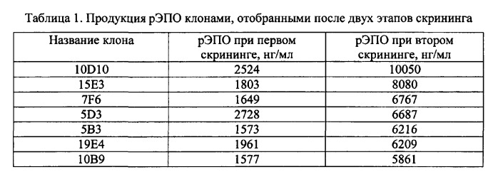 Синтетическая днк, кодирующая эритропоэтин человека, содержащий её вектор, способ получения штамма-продуцента эритропоэтина, штамм-продуцент эритропоэтина (патент 2548806)