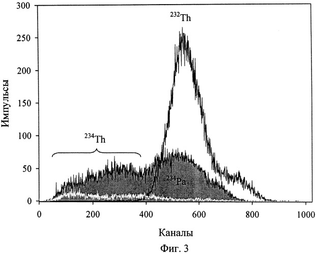 Способ определения концентрации тория-234 в морских донных отложениях (патент 2541450)